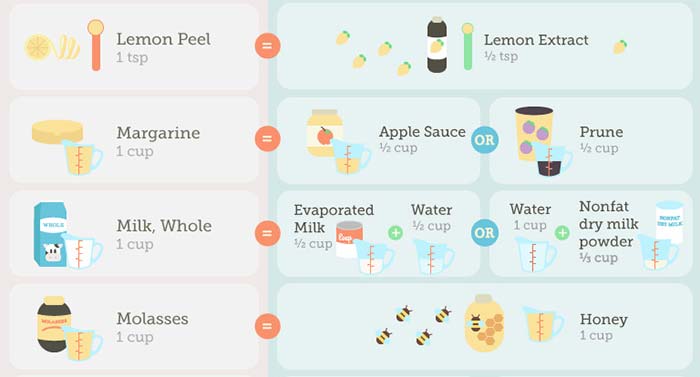 Best Baking Substitutes Everyone Needs to Know Best Baking Substitutes Everyone Needs to Know